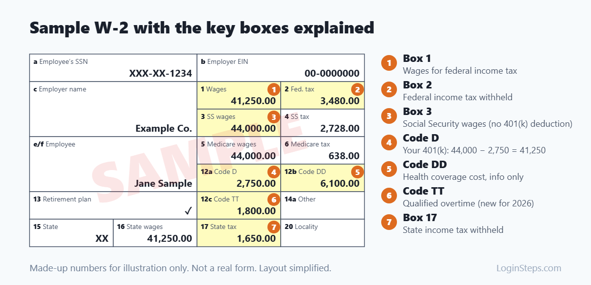 Sample W-2 with key boxes explained
