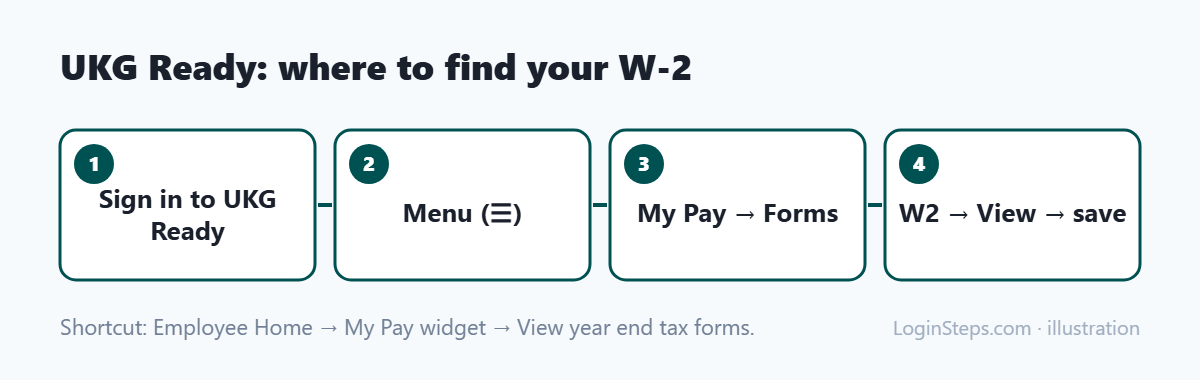 UKG Ready: where to find your W-2