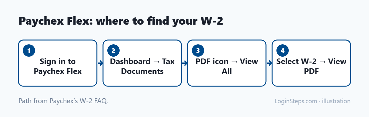 Paychex Flex: where to find your W-2