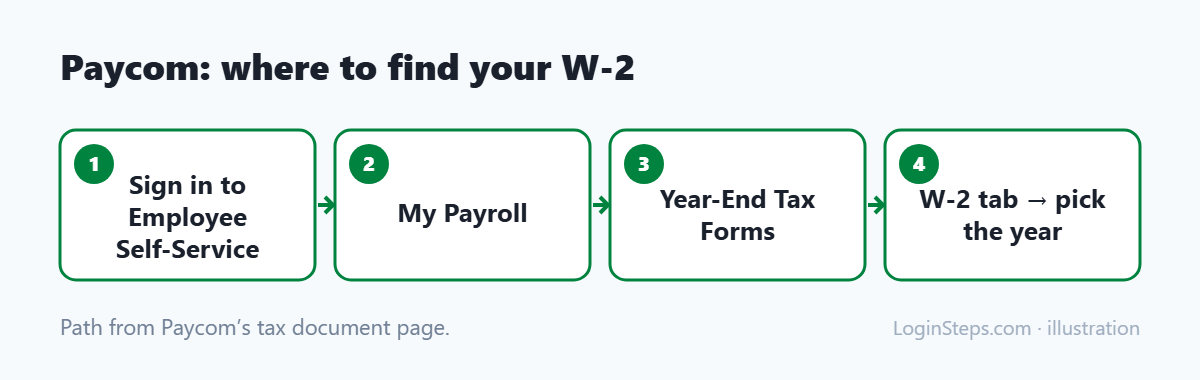 Paycom: where to find your W-2