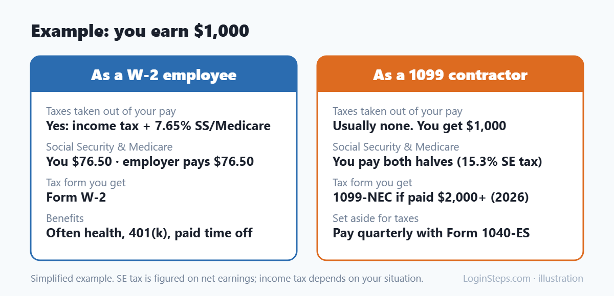 W-2 vs 1099 example on $1,000